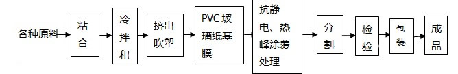 硬質聚氯乙烯透明包裝薄膜生產工藝流程