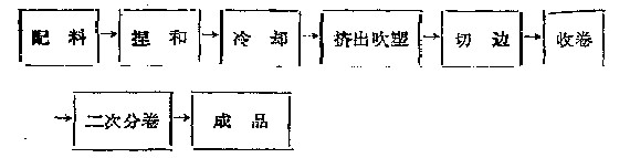 PVC自粘保鮮膜生產工藝流程圖