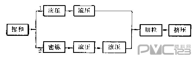 聚氯乙烯硬管生產工藝