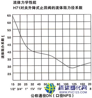 流体力学性能