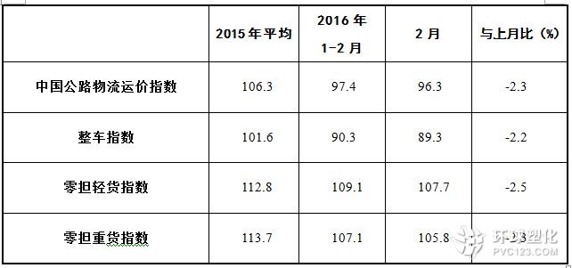 从分车型指数看，受到需求回落及油价走低等综合因素影响，各车型指数均不同程度回落。从数据看，整车指数为89.3点，比上月回落2.2%，但比上年回落20.1%。零担轻货指数为107.7点，比上月回落2.5%，与上年基本持平；零担重货指数为105.8点，比上月回落2.3%，比上年回落0.01%。