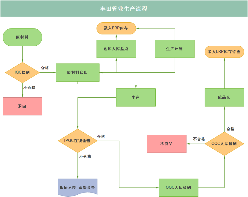 豐田管業PPR管生產流程圖