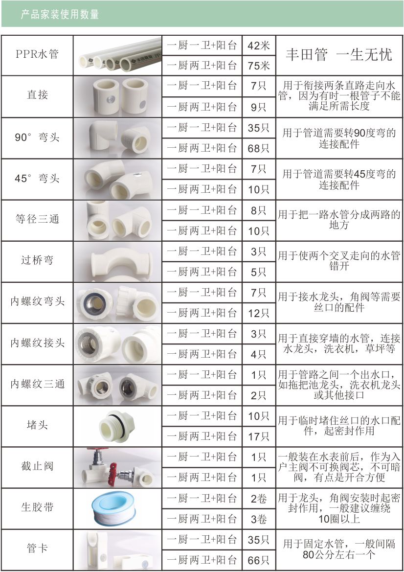 豐田管業PPR管材管件
家裝數量參照表